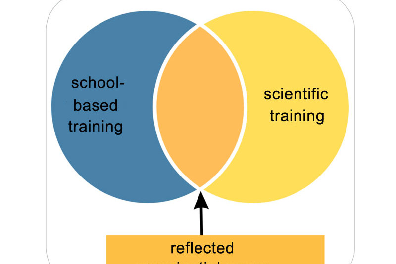 Space for reflecting on experiences