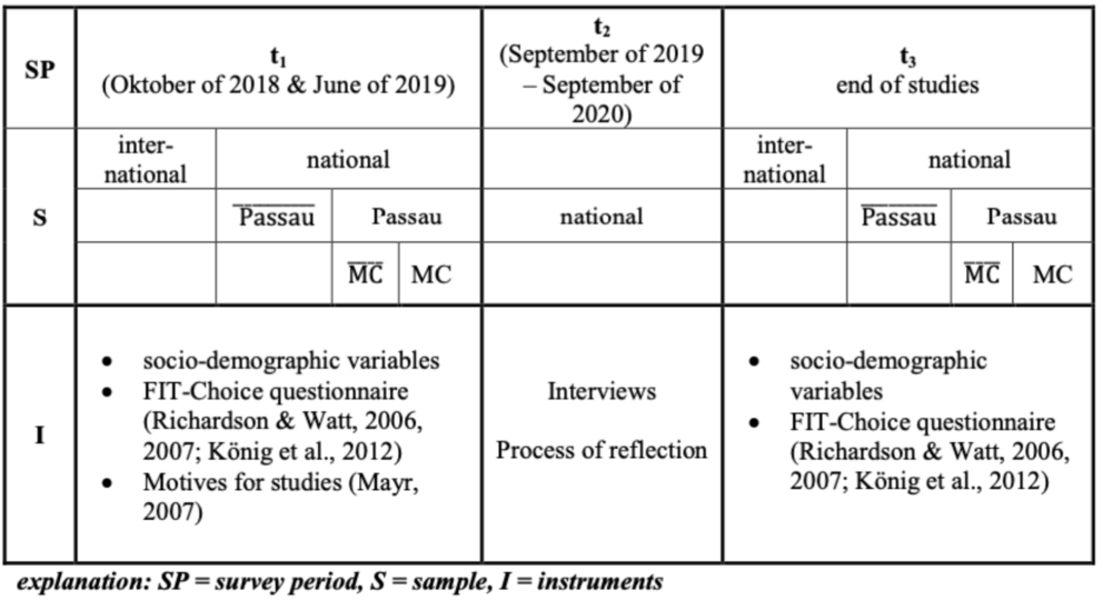 Survey schedule for the first InVerS cohort